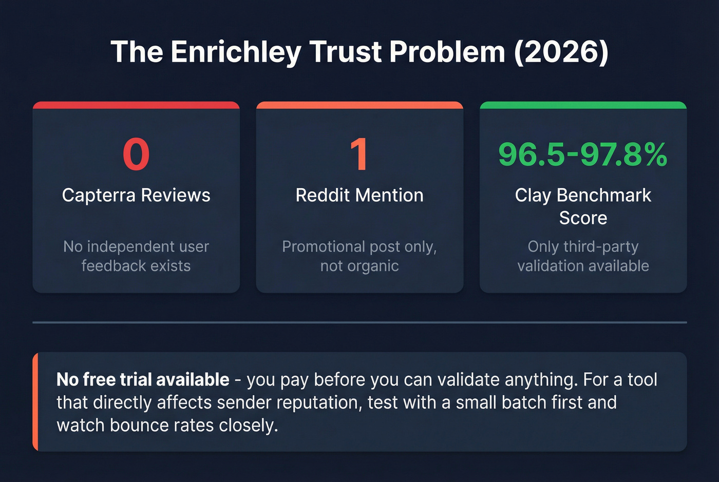 Enrichley trust and review gap stat card