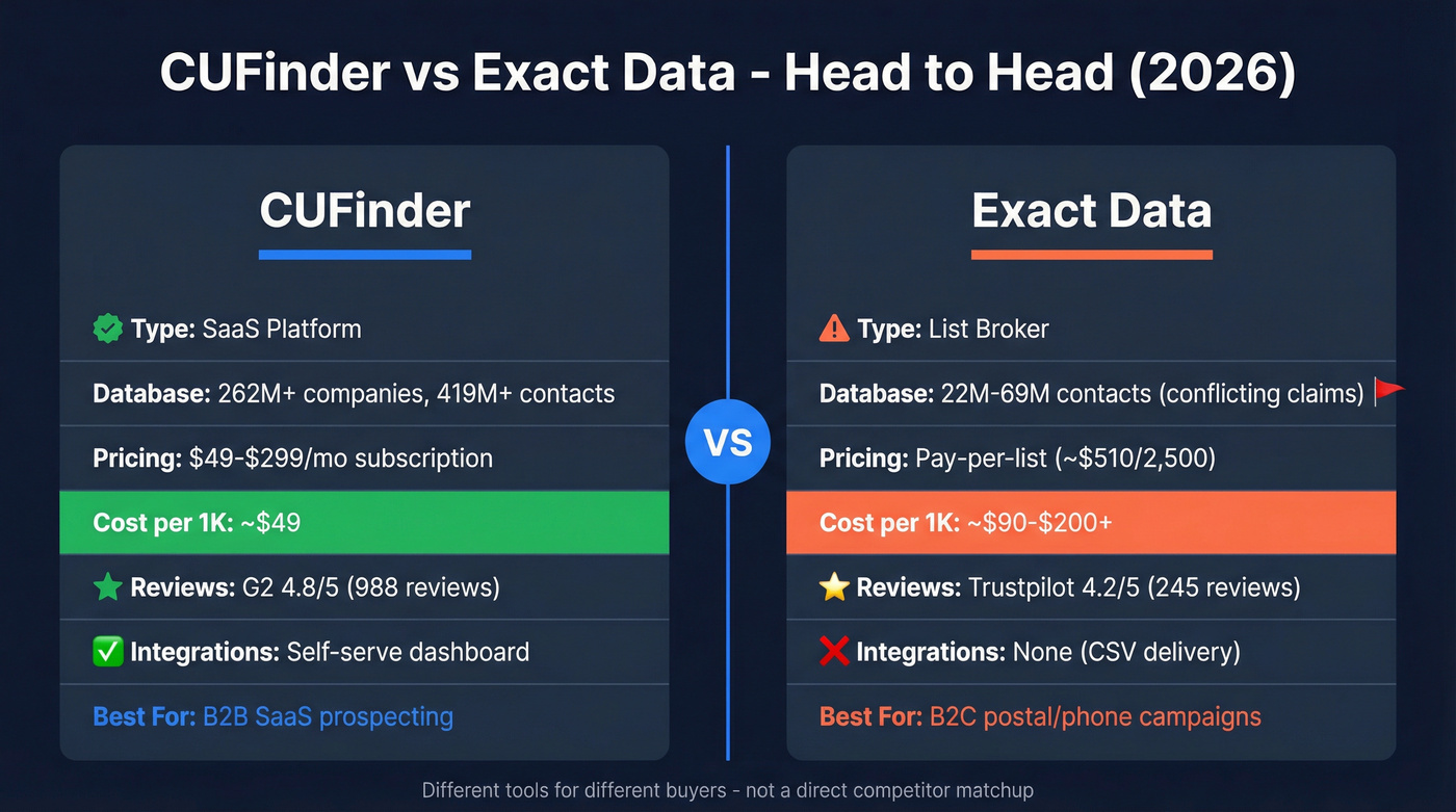 CUFinder vs Exact Data head-to-head comparison diagram
