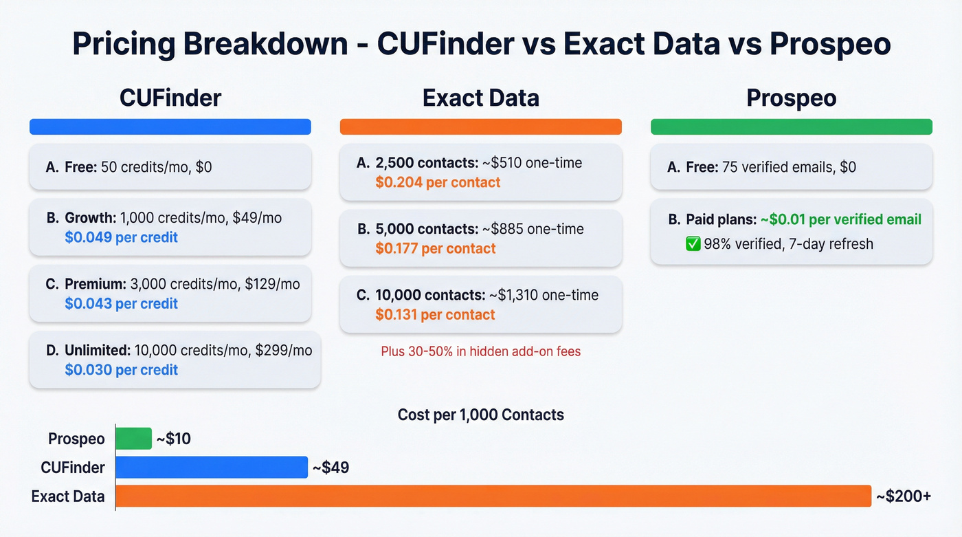 CUFinder vs Exact Data pricing breakdown comparison