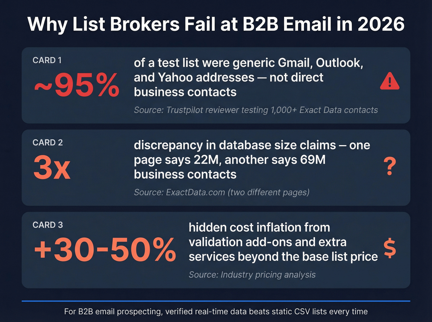 Exact Data B2B email quality issues stat card