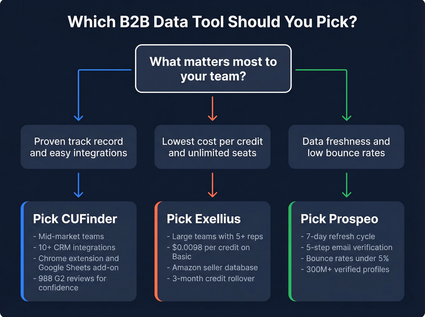 Decision flowchart for choosing CUFinder, Exellius, or Prospeo