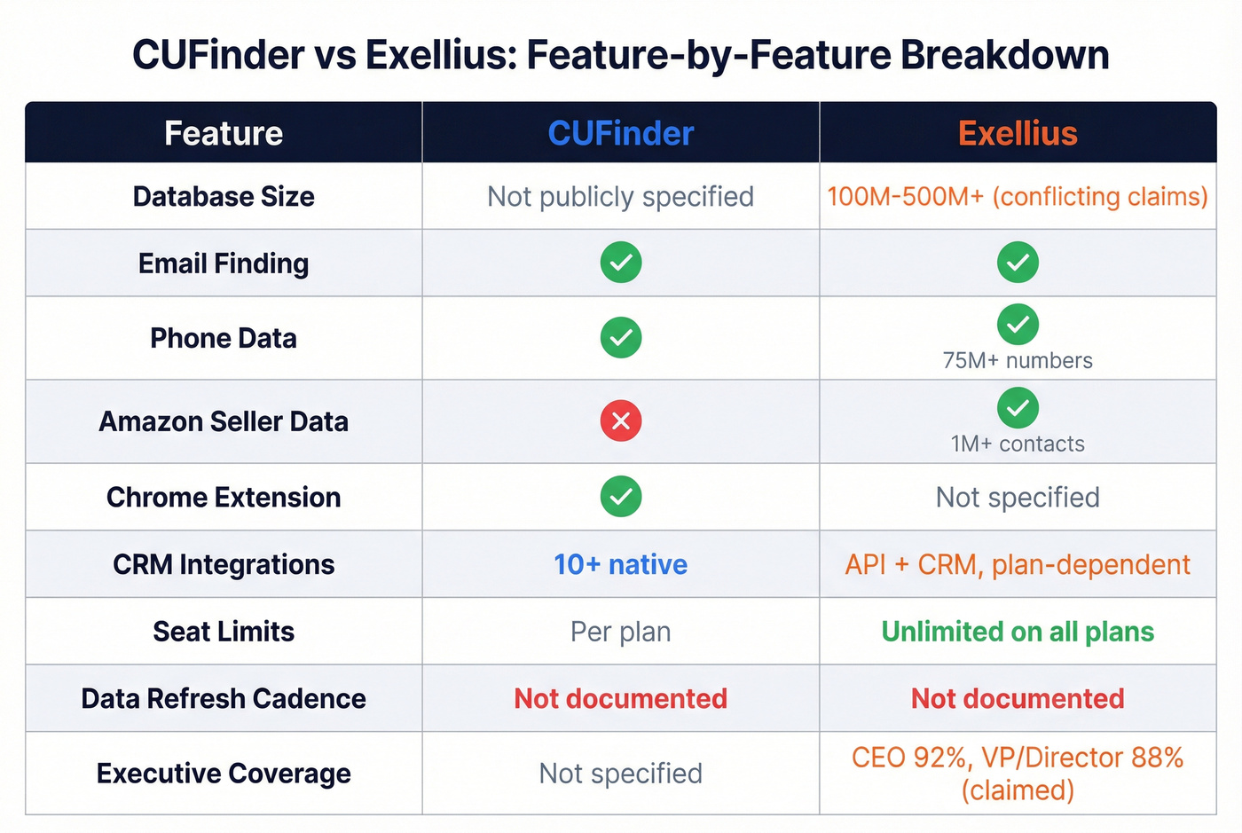 CUFinder vs Exellius head-to-head feature comparison grid