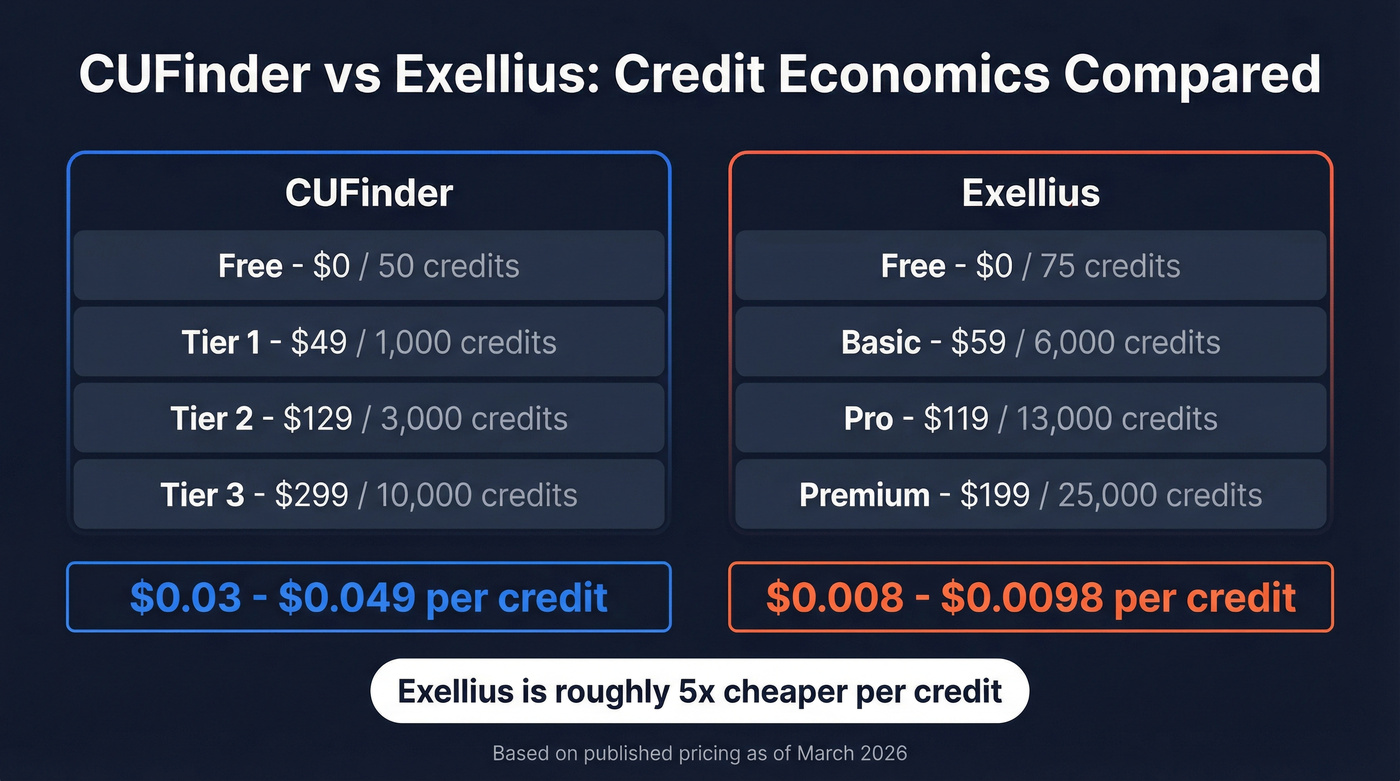 CUFinder vs Exellius pricing and cost per credit comparison