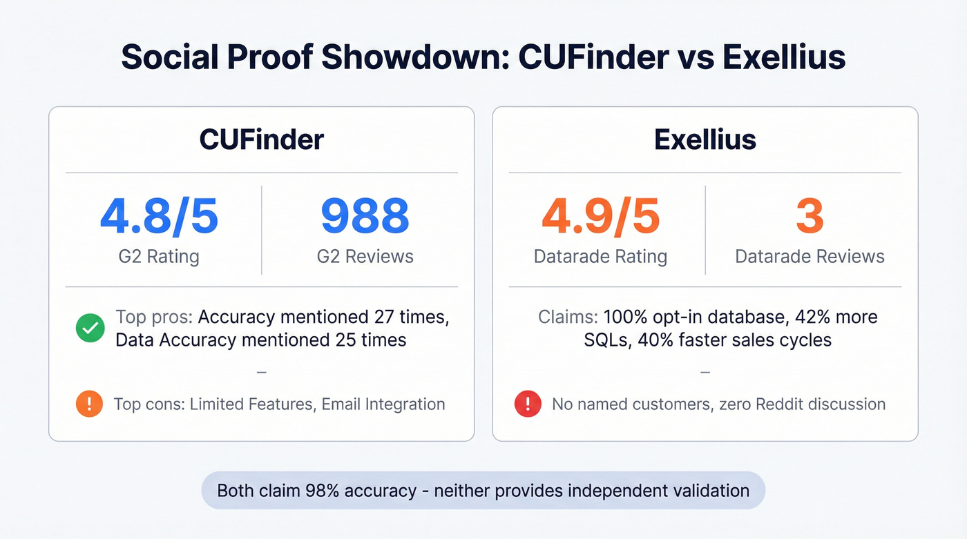 CUFinder vs Exellius social proof and accuracy stats