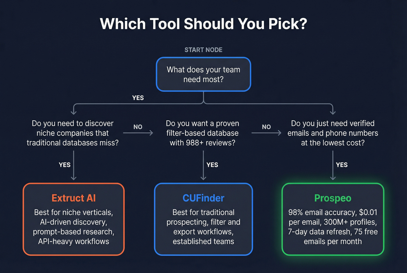 Decision tree for choosing CUFinder, Extruct AI, or Prospeo