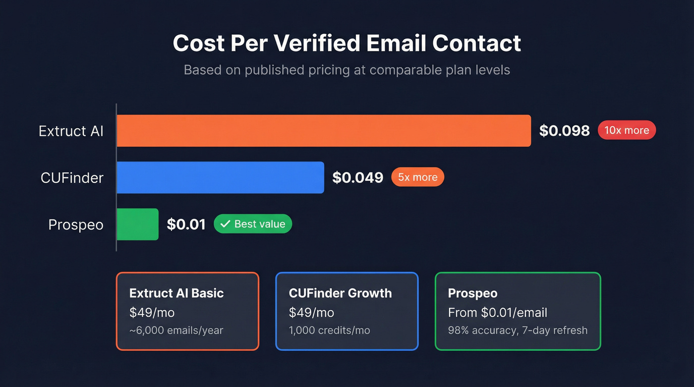 Pricing and cost-per-contact comparison across three tools