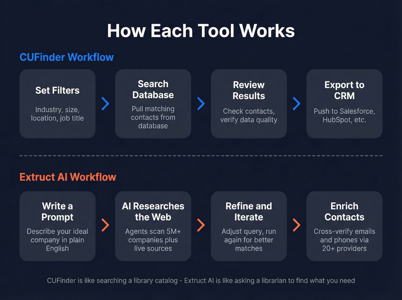 Side-by-side workflow comparison of CUFinder and Extruct AI