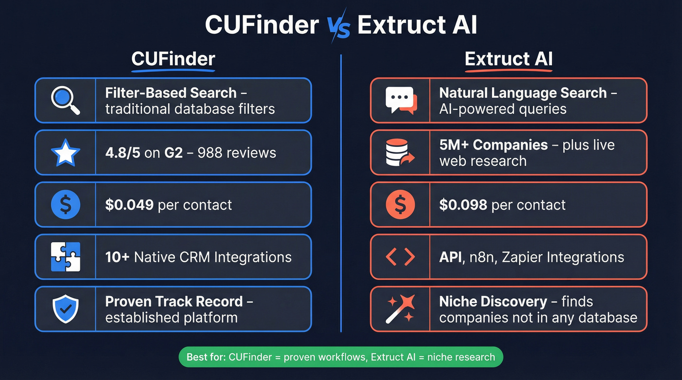 CUFinder vs Extruct AI head-to-head comparison overview
