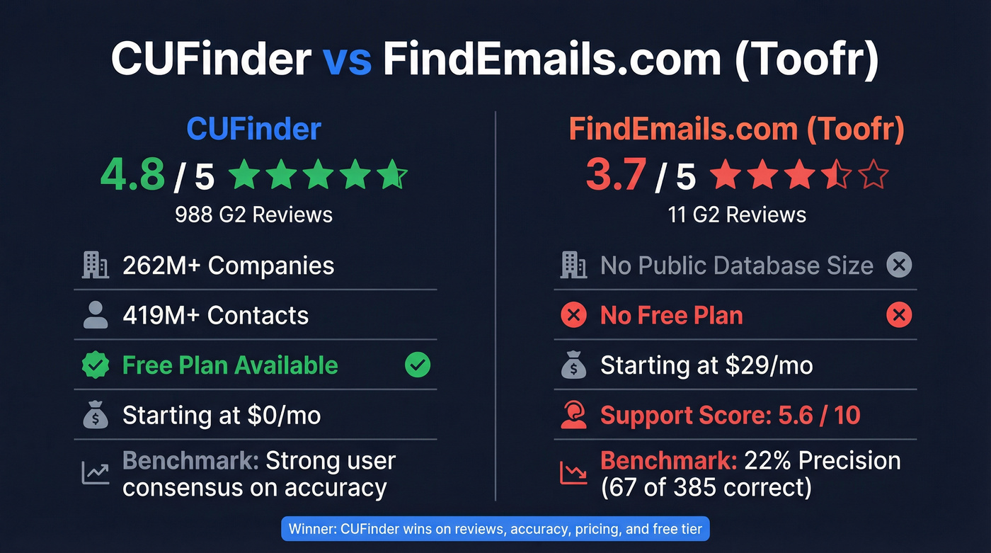 CUFinder vs FindEmails.com head-to-head comparison overview