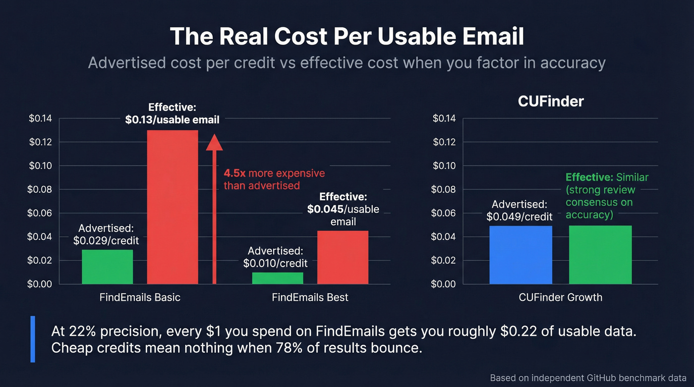 Effective cost per usable email after accuracy adjustment