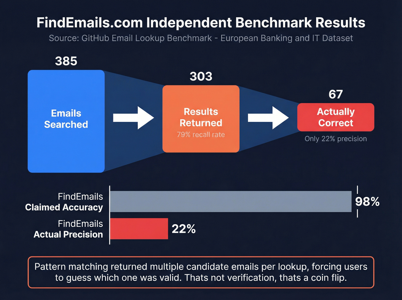 FindEmails.com benchmark accuracy breakdown showing 22% precision