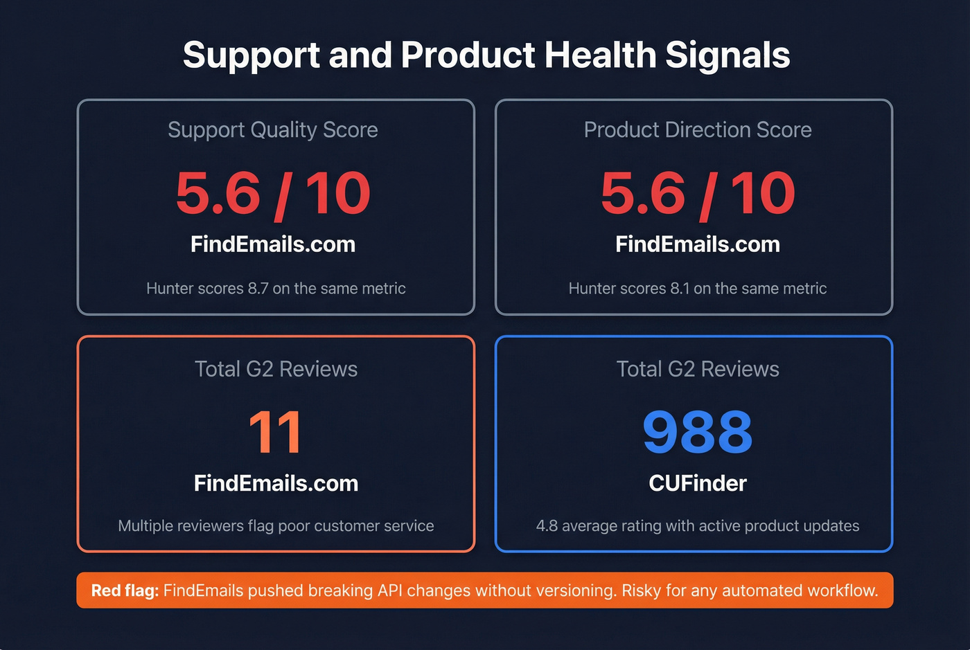 Support and product direction scores comparison card