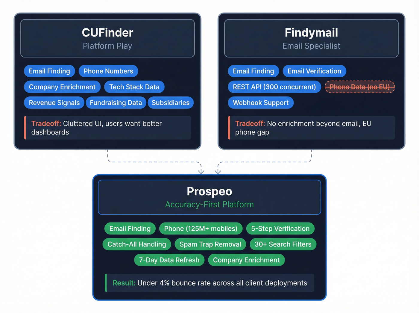 Feature scope comparison showing platform vs specialist approach