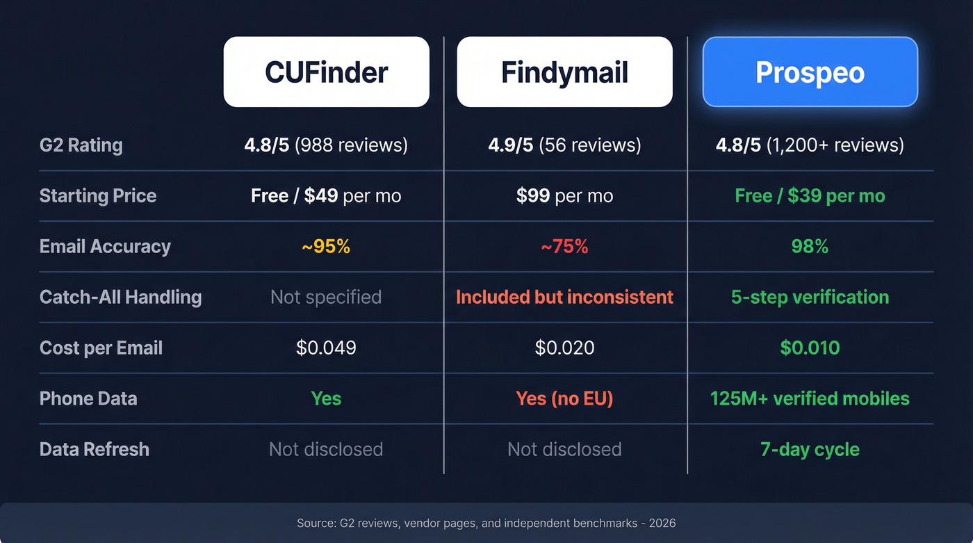 CUFinder vs Findymail vs Prospeo head-to-head comparison