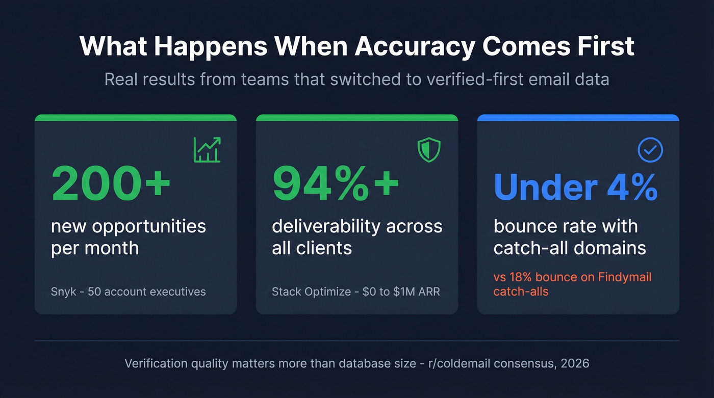 Key performance stats from Prospeo customer results