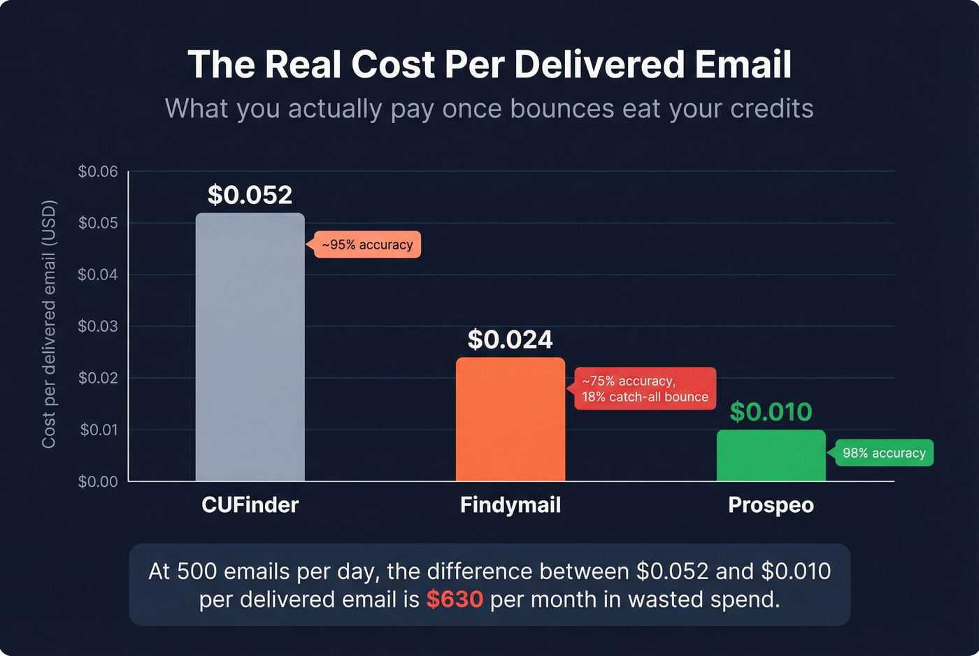 True cost per delivered email after bounce adjustment
