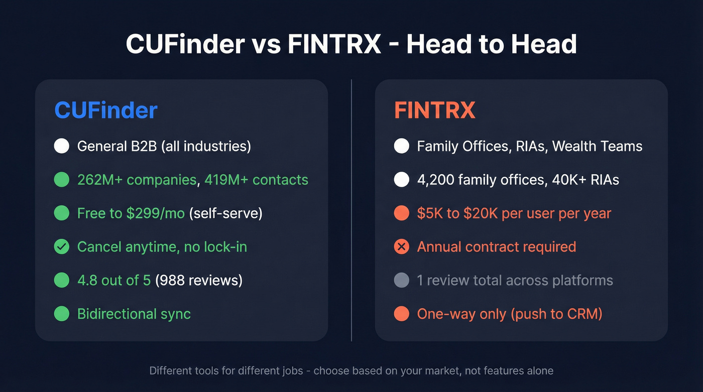 CUFinder vs FINTRX head-to-head feature comparison diagram