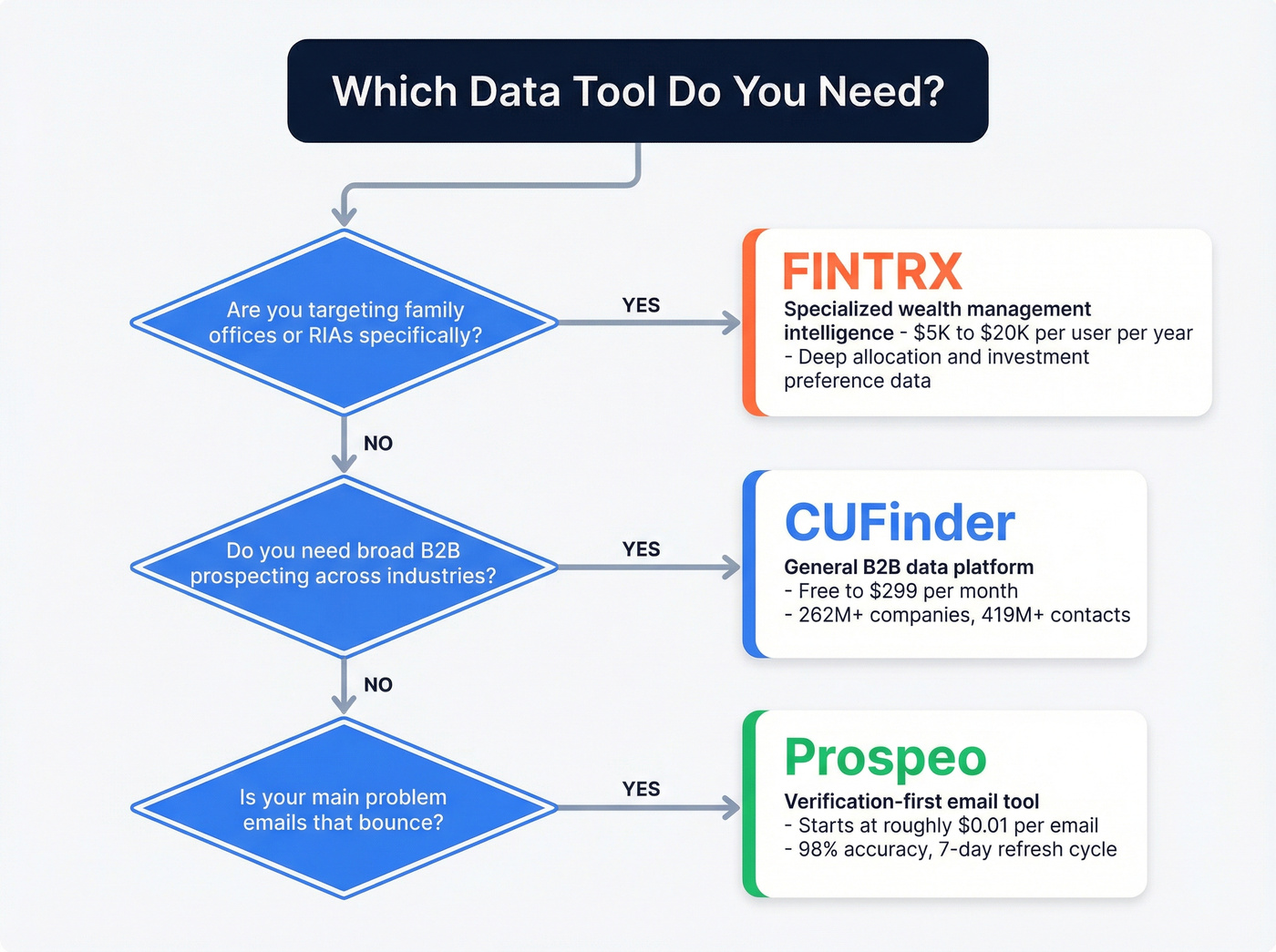 Decision flowchart for choosing CUFinder, FINTRX, or Prospeo