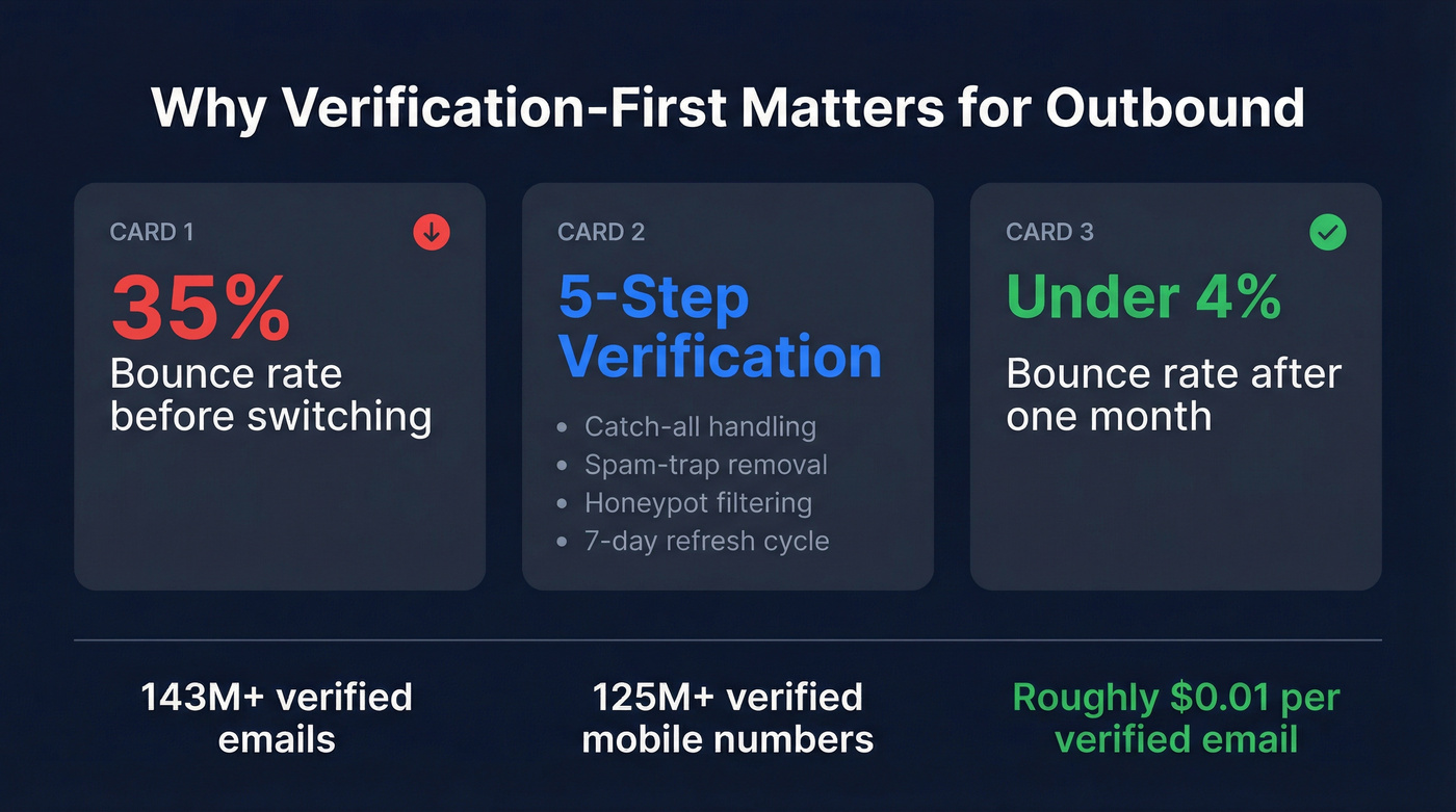 Email bounce rate improvement stat card showing verification impact
