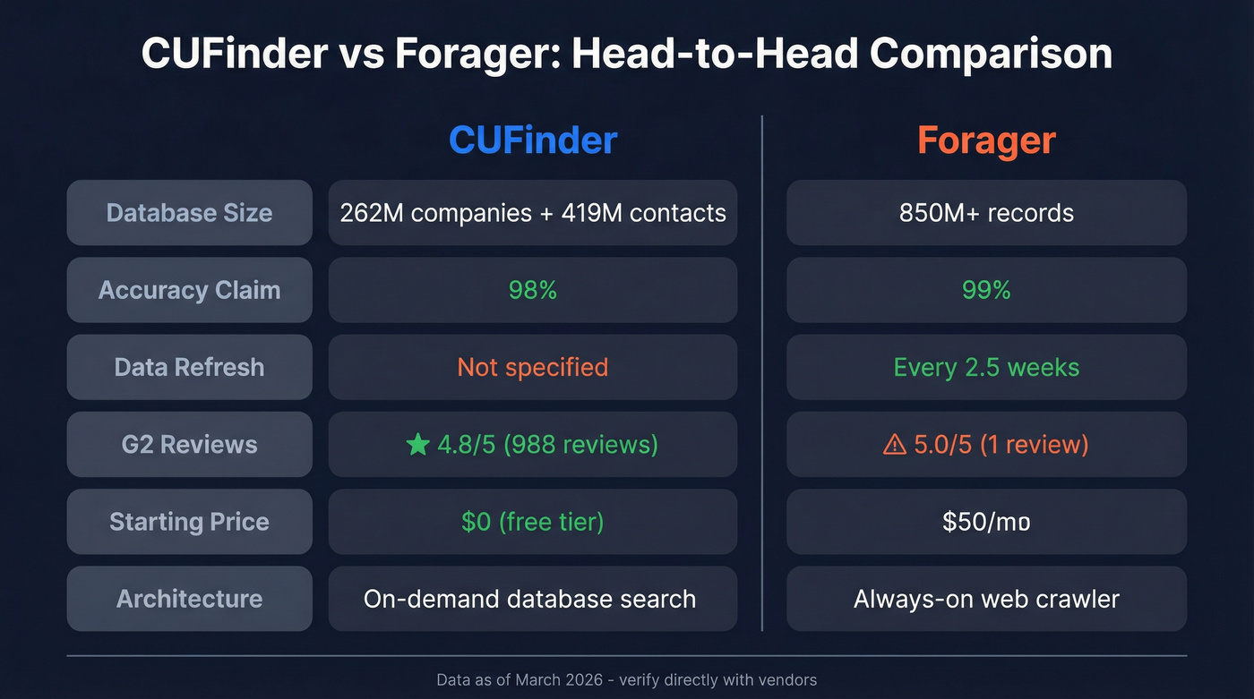 CUFinder vs Forager head-to-head feature comparison diagram