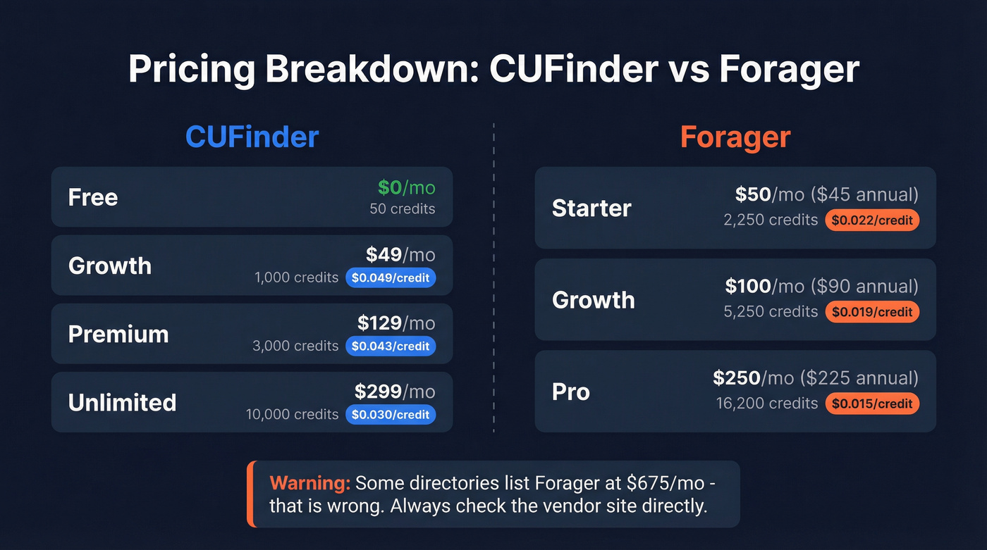CUFinder vs Forager pricing tiers and cost per credit breakdown