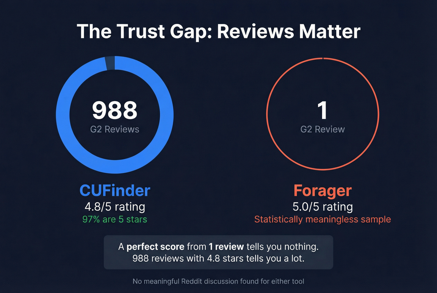Social proof comparison showing review volume gap between CUFinder and Forager