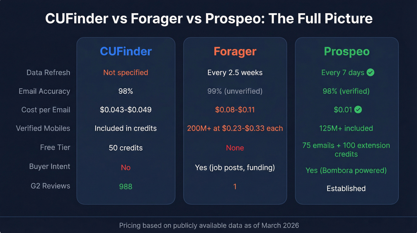 Three-way comparison of CUFinder vs Forager vs Prospeo on key metrics
