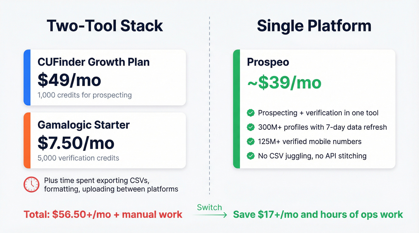 Cost comparison of two-tool stack vs Prospeo