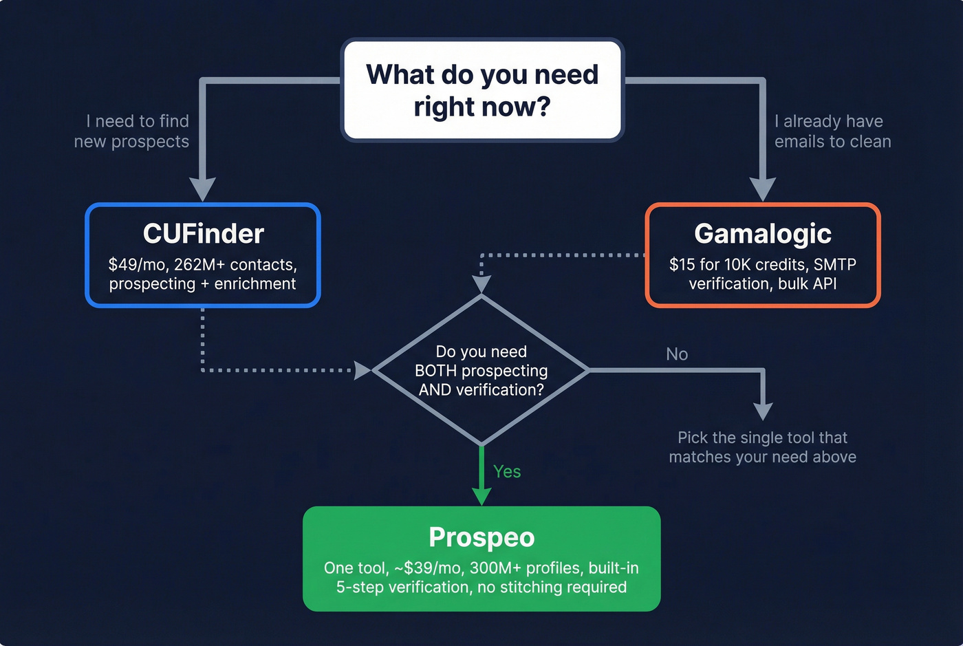 Decision flowchart for choosing CUFinder, Gamalogic, or Prospeo