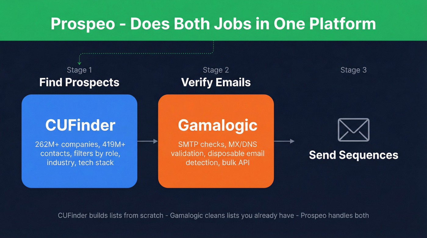 CUFinder vs Gamalogic pipeline positioning diagram
