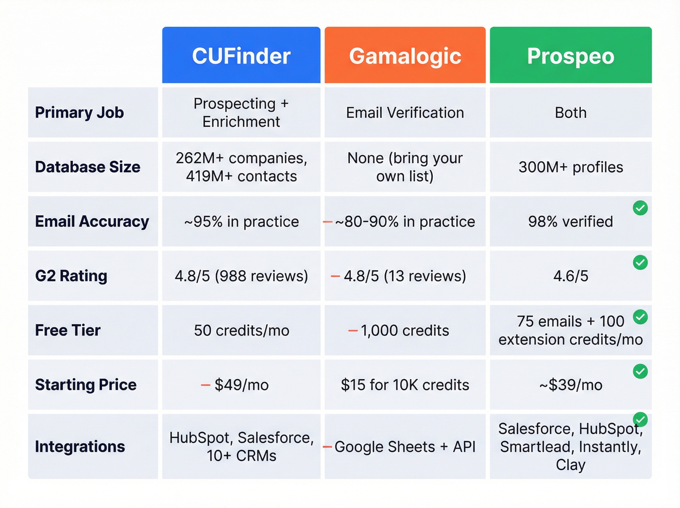 CUFinder vs Gamalogic vs Prospeo feature comparison matrix