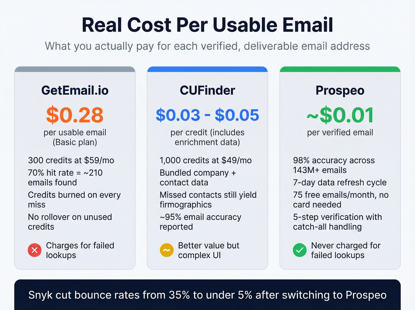 Three-way cost per usable email comparison CUFinder vs GetEmail.io vs Prospeo