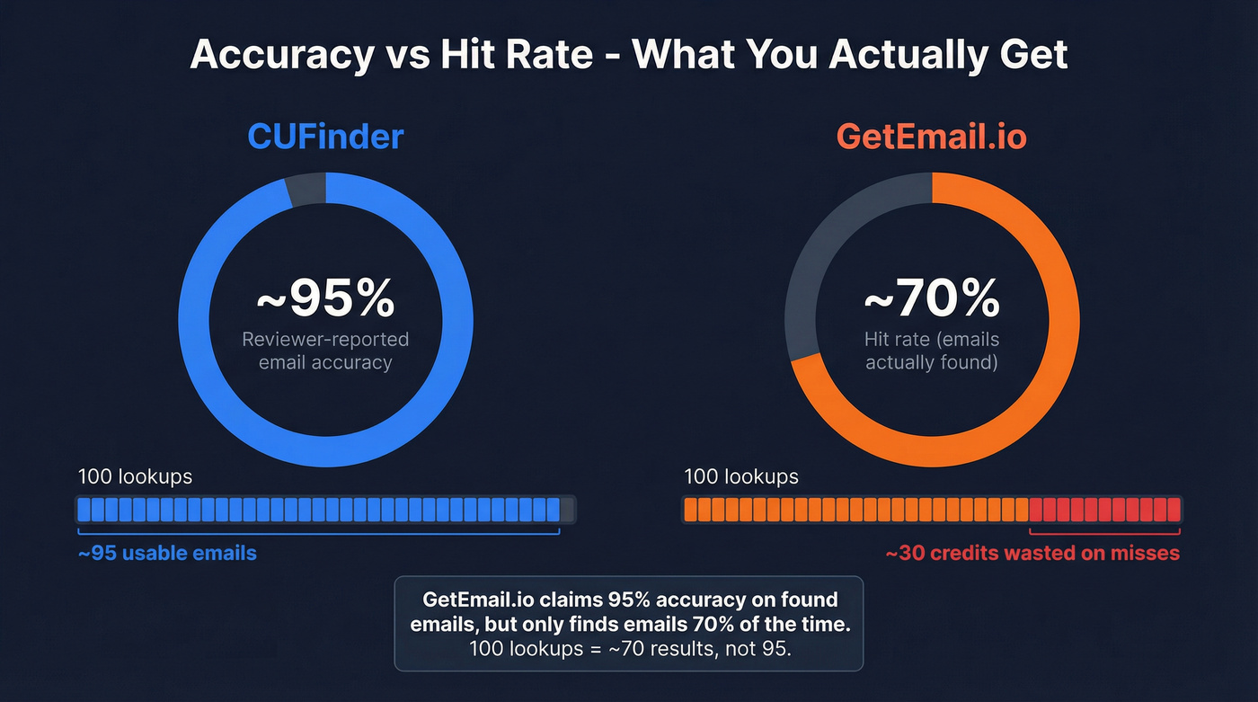 Real world accuracy and hit rate comparison between CUFinder and GetEmail.io