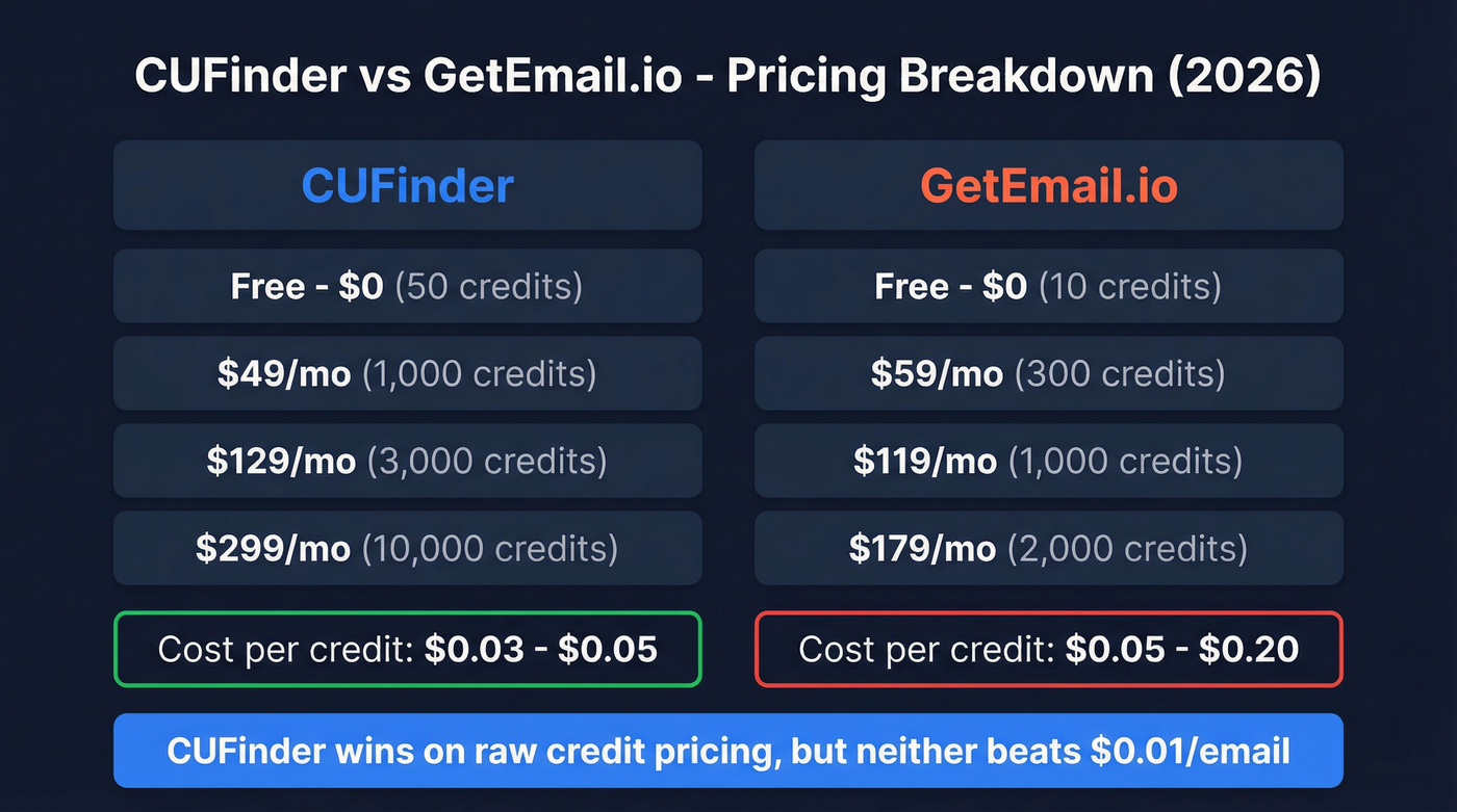 CUFinder vs GetEmail.io pricing and cost per credit comparison
