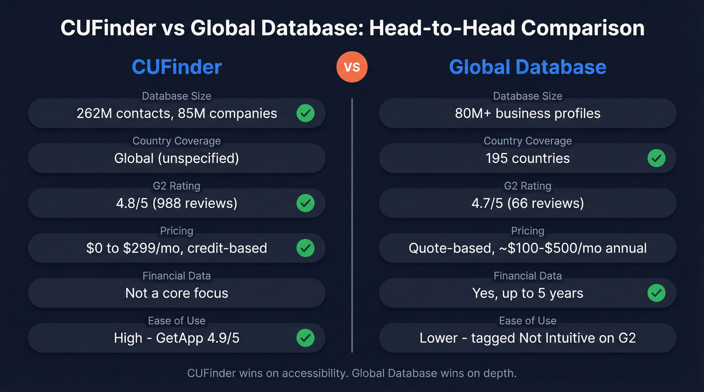 CUFinder vs Global Database feature comparison diagram