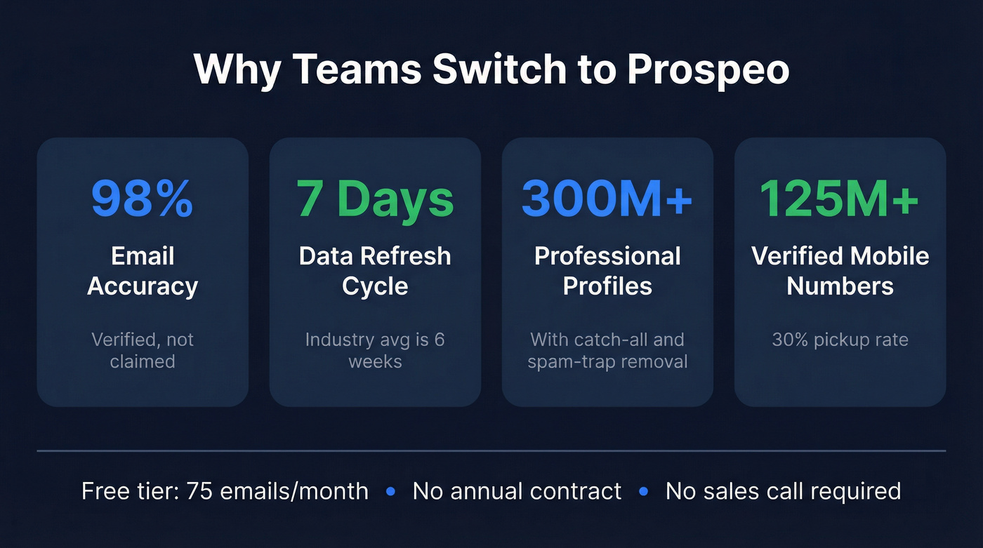 Prospeo key stats comparison against industry averages