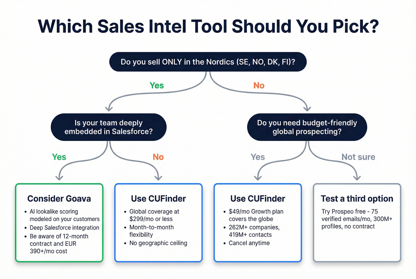 Decision flowchart for choosing between CUFinder and Goava