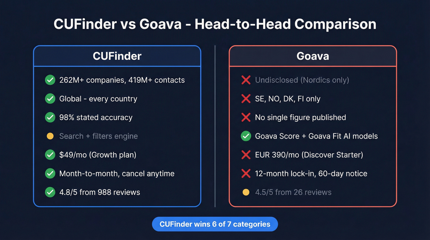 CUFinder vs Goava head-to-head feature comparison diagram