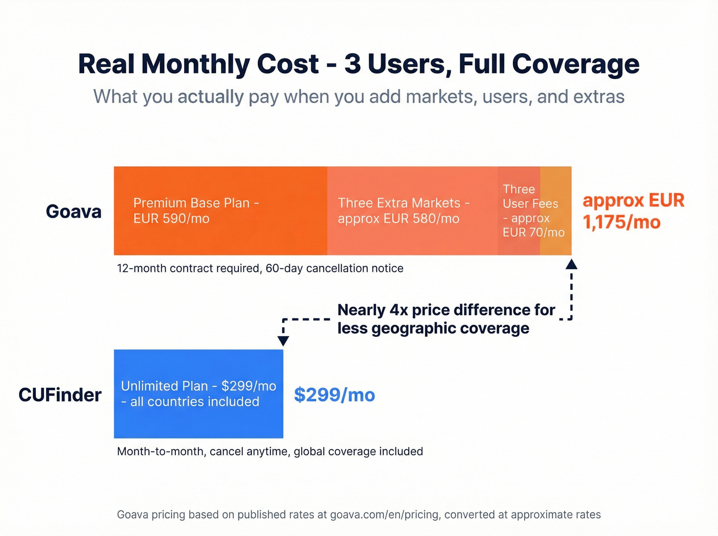 Monthly cost comparison between CUFinder and Goava for a 3-user team