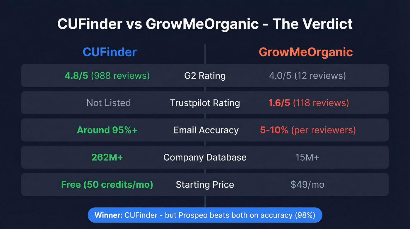 CUFinder vs GrowMeOrganic head-to-head comparison scorecard
