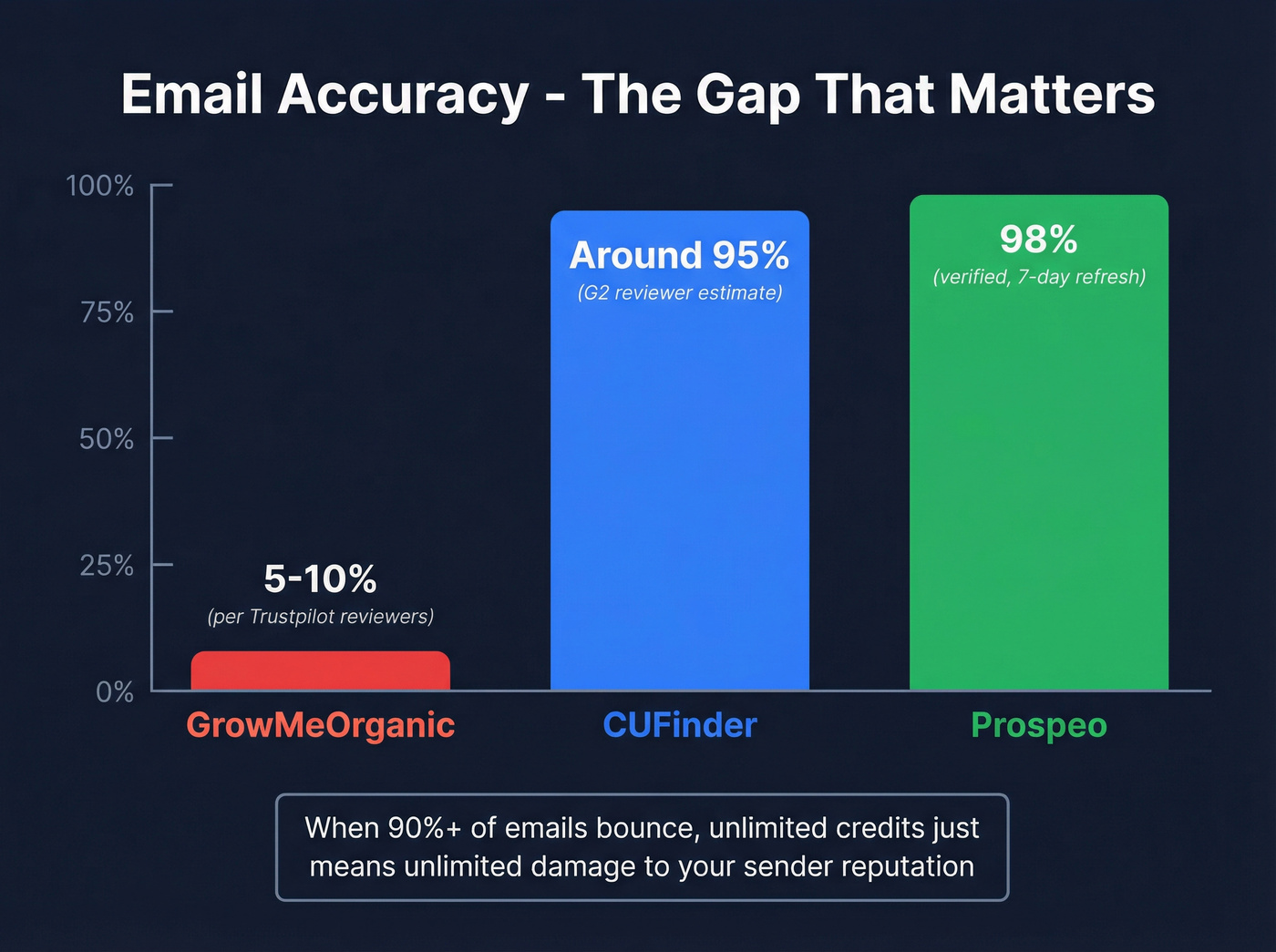 Email accuracy comparison bar chart across three tools