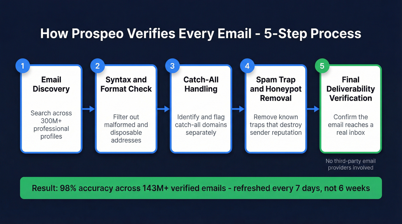Prospeo 5-step email verification process flow diagram