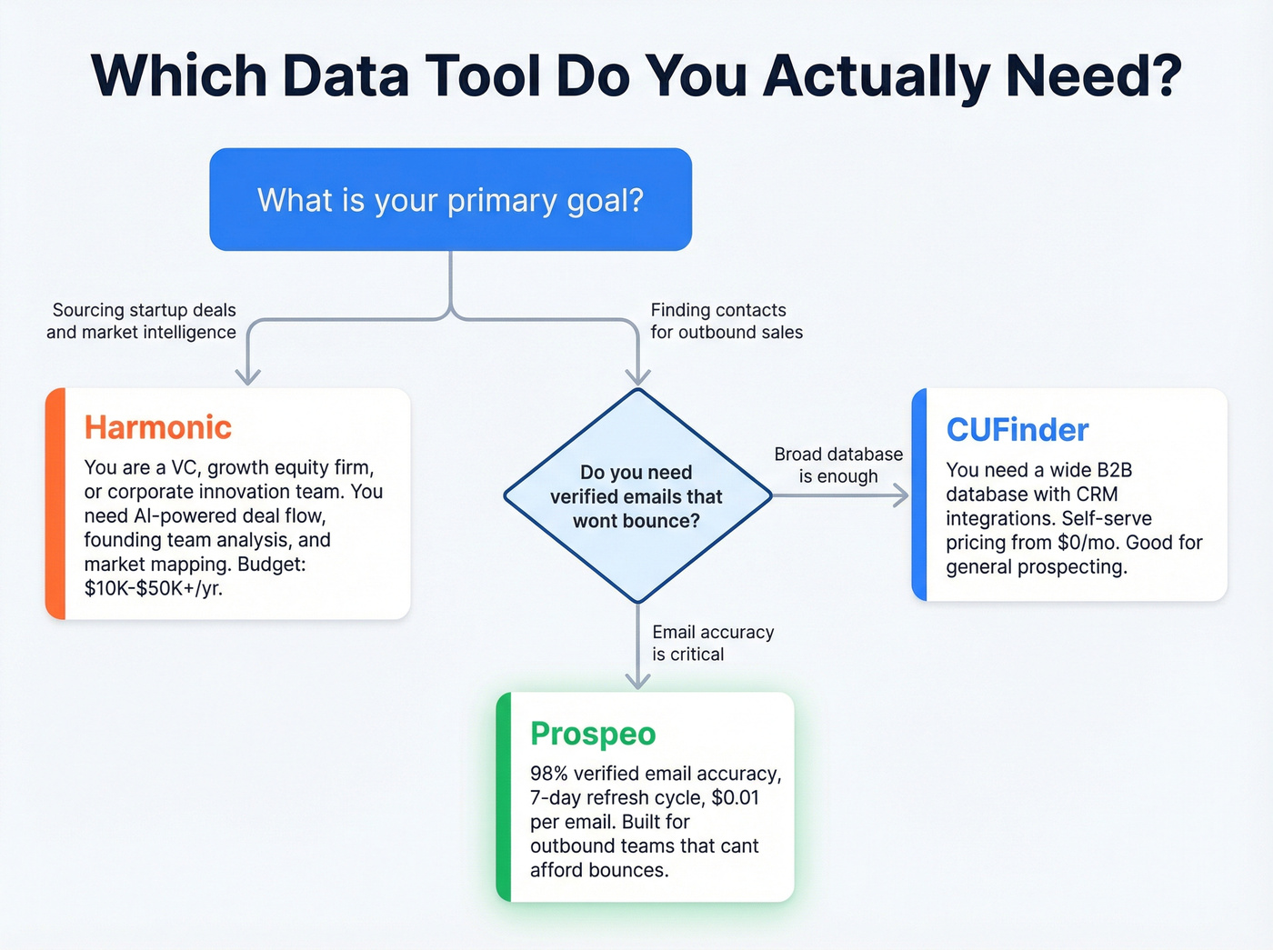 Decision flowchart for choosing CUFinder, Harmonic, or Prospeo