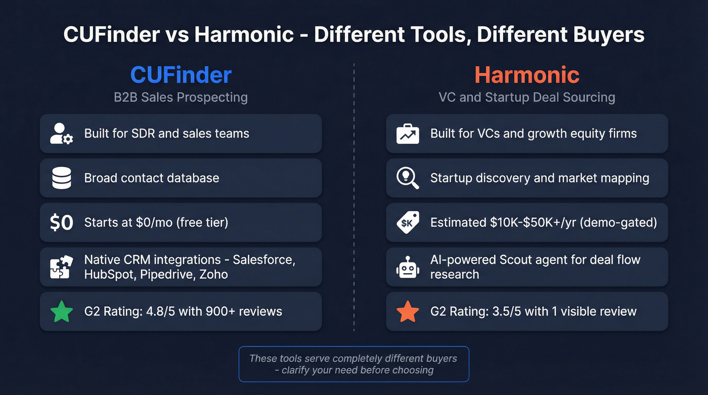 CUFinder vs Harmonic head-to-head comparison diagram