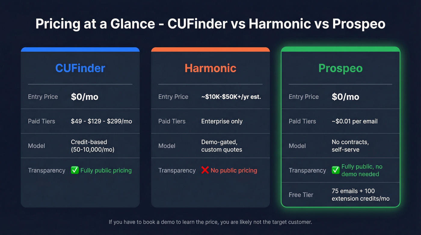 Pricing comparison cards for CUFinder, Harmonic, and Prospeo