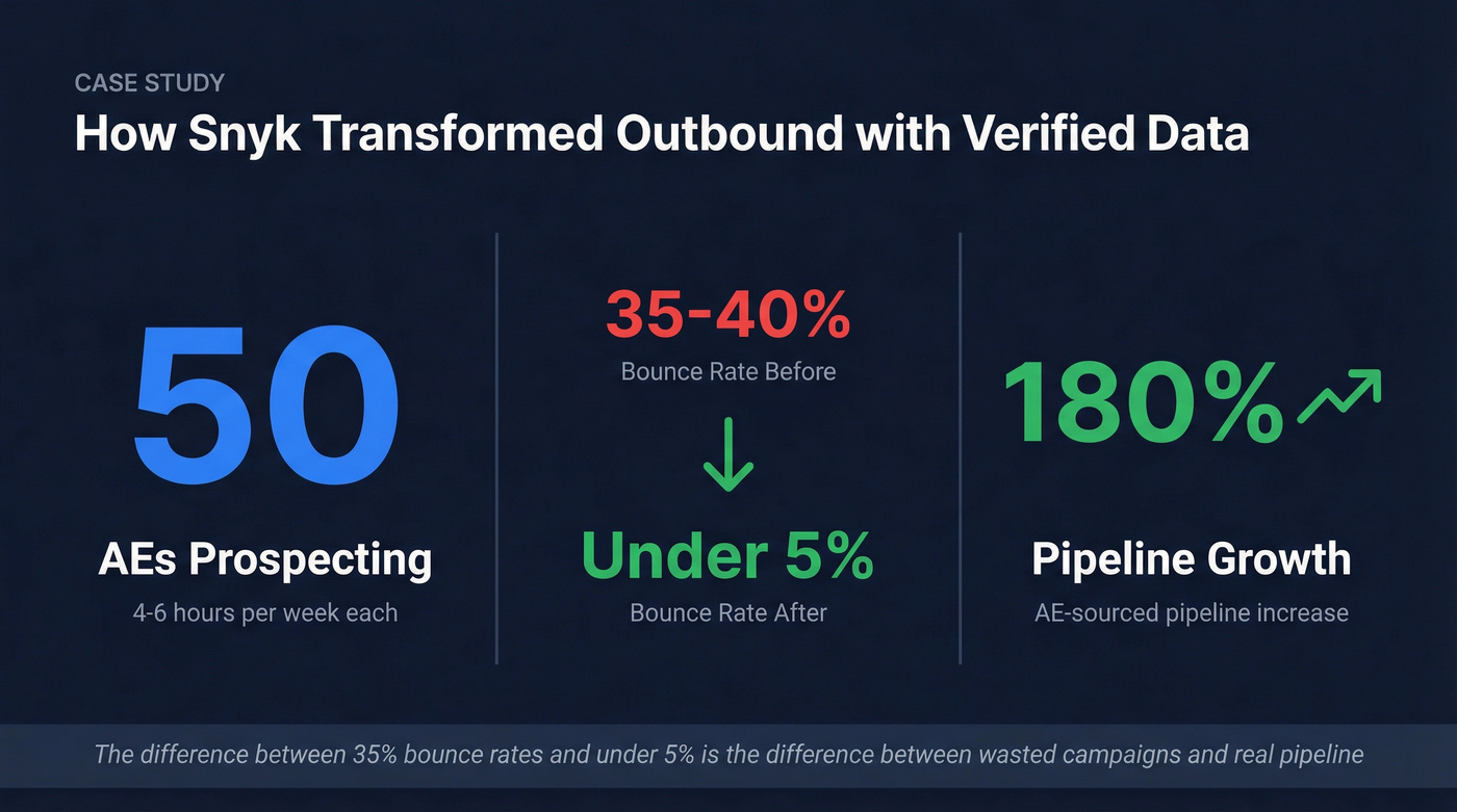 Snyk case study stats showing bounce rate and pipeline improvement