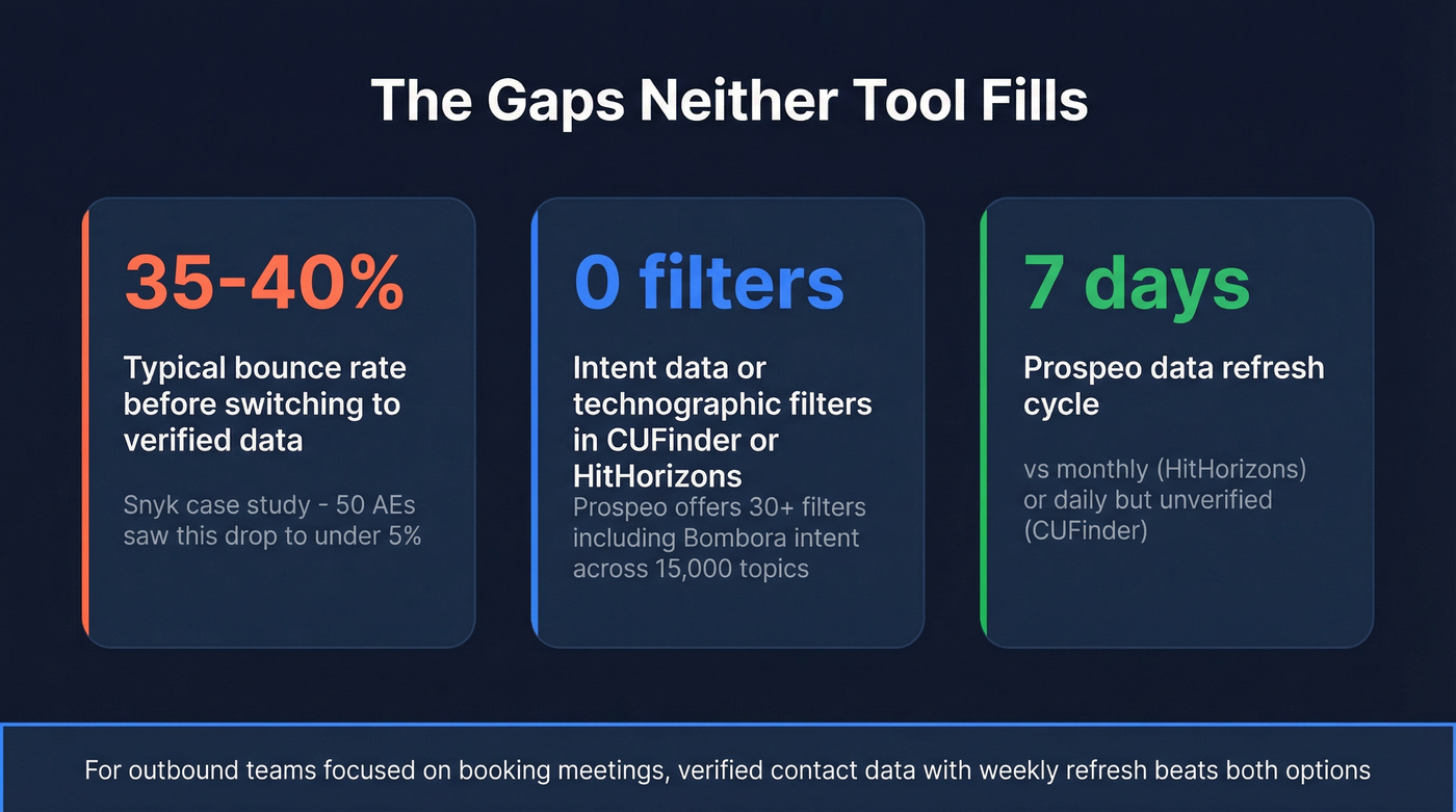 Key stats showing gaps in both tools vs Prospeo