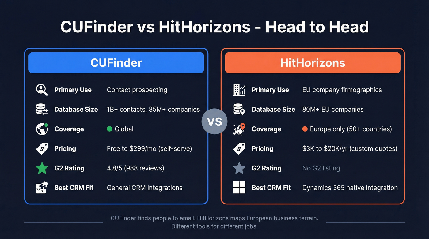 CUFinder vs HitHorizons head-to-head comparison diagram