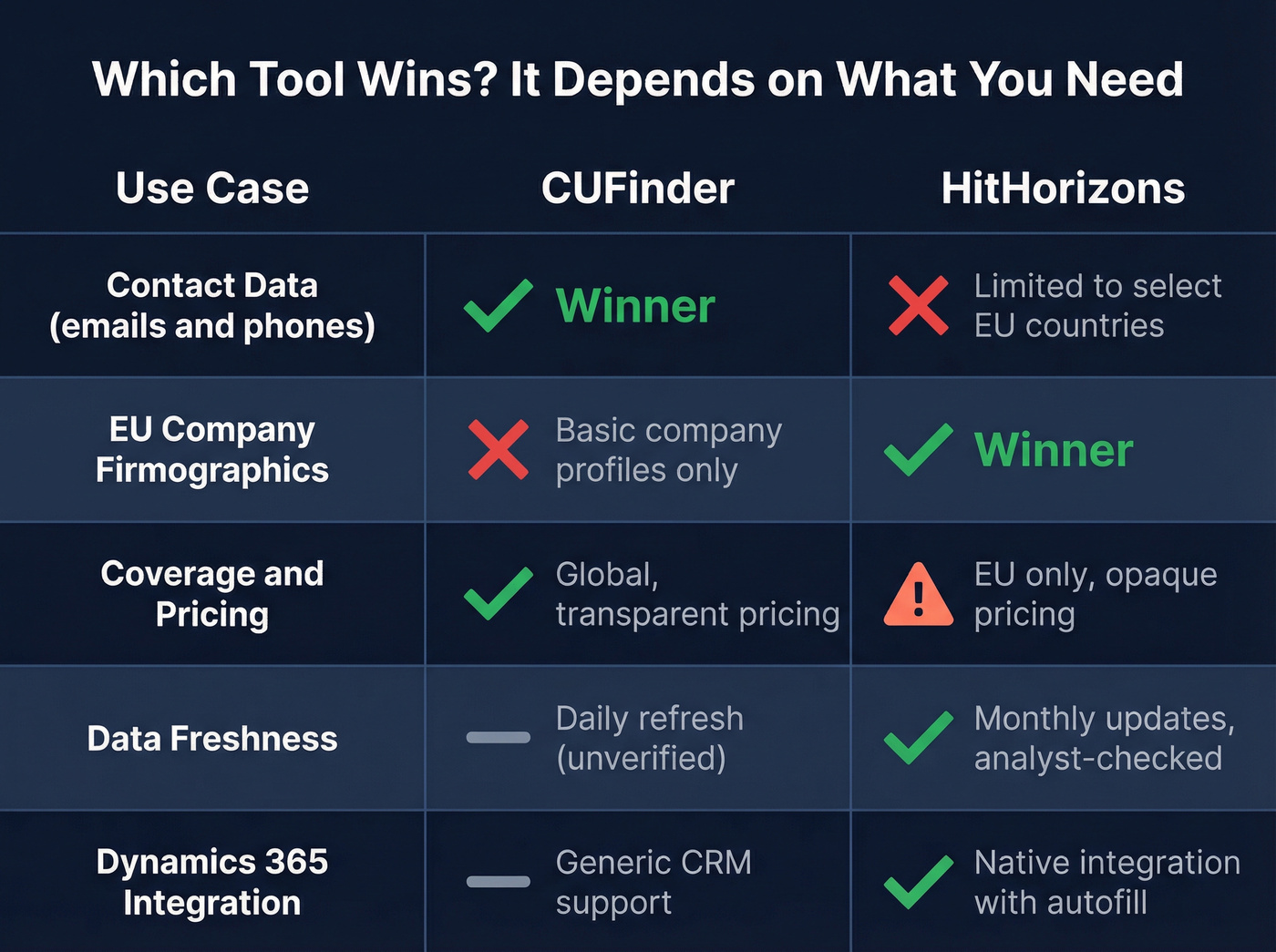 Decision matrix showing which tool wins by use case