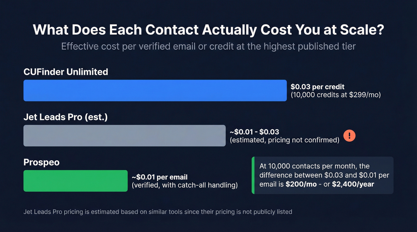 Cost per credit comparison at scale across tools